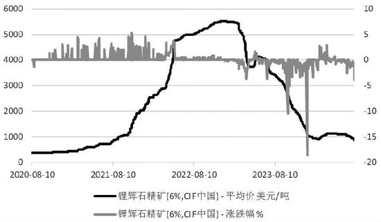图为锂辉石价格变化情况（单位：美元/吨、%）